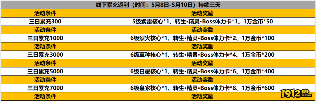 1912yx《龙泣》5月8日-5月10日线下累充返利